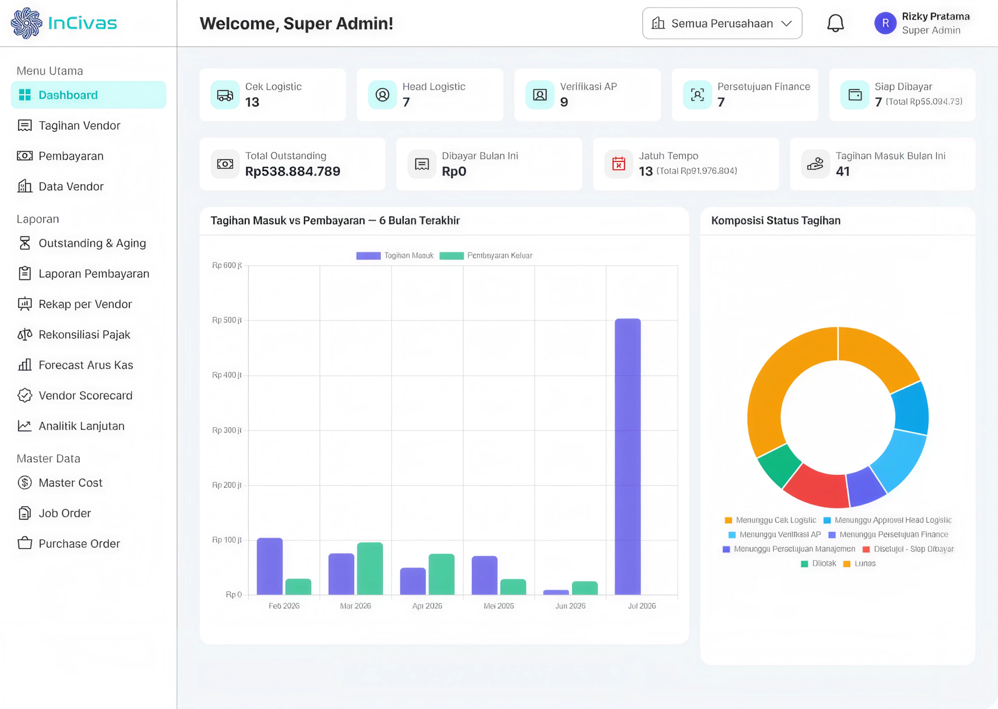 Tampilan dashboard InCivas